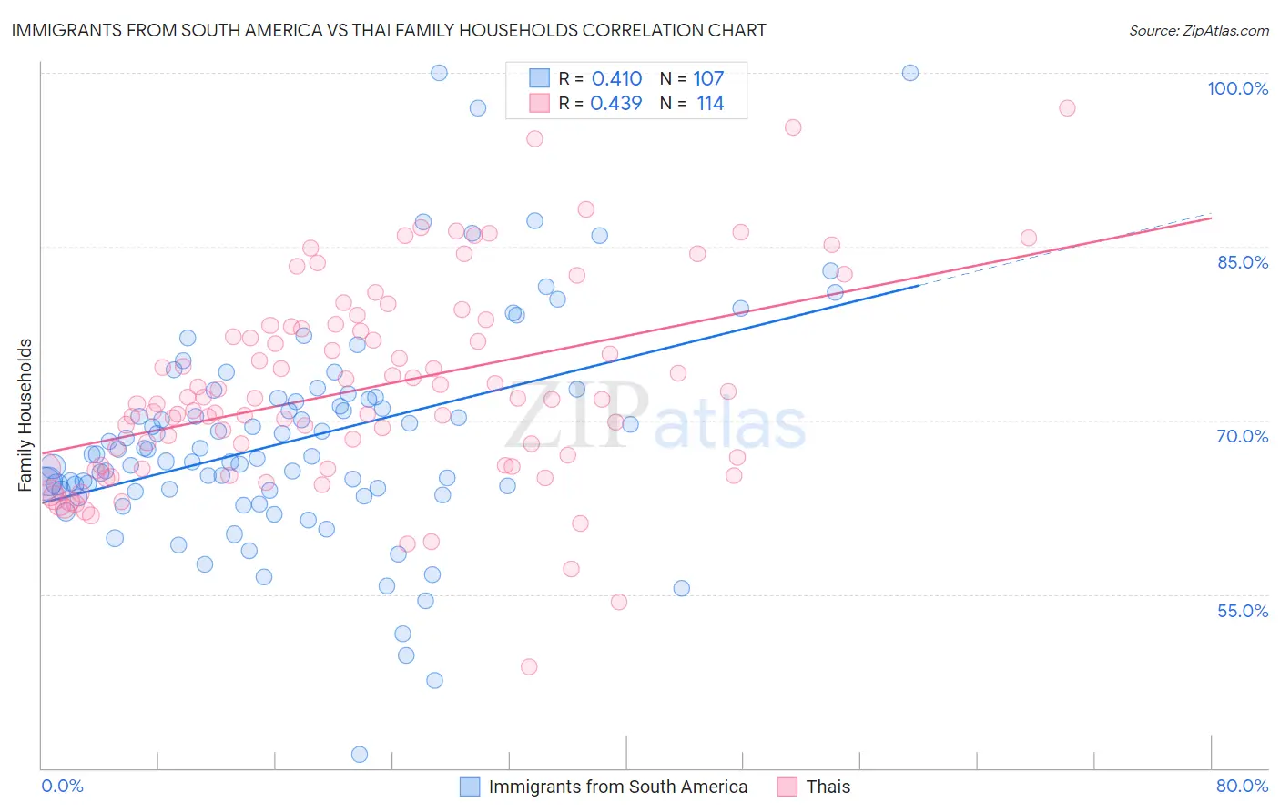Immigrants from South America vs Thai Family Households