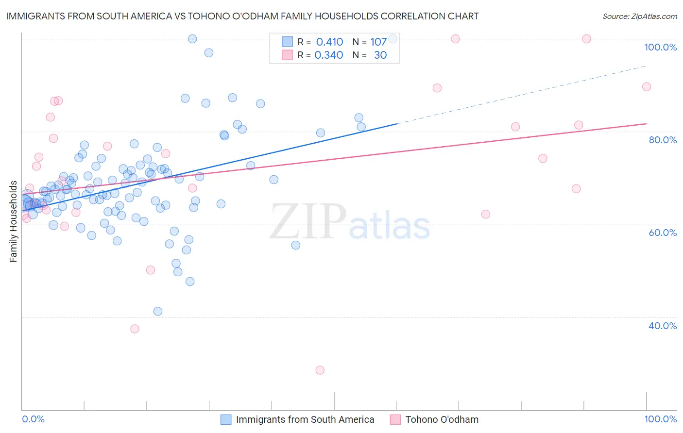 Immigrants from South America vs Tohono O'odham Family Households