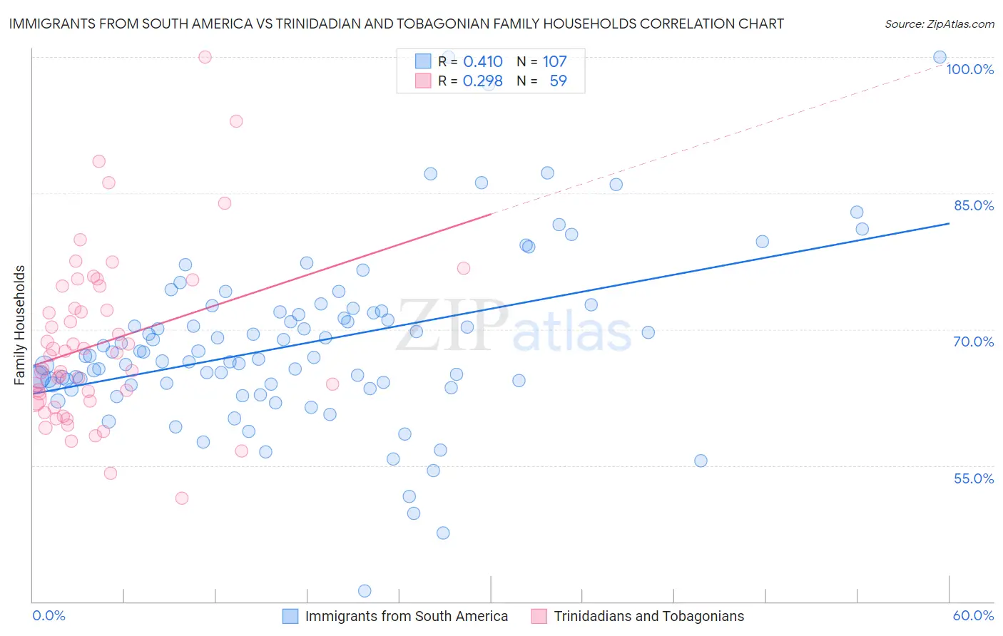 Immigrants from South America vs Trinidadian and Tobagonian Family Households