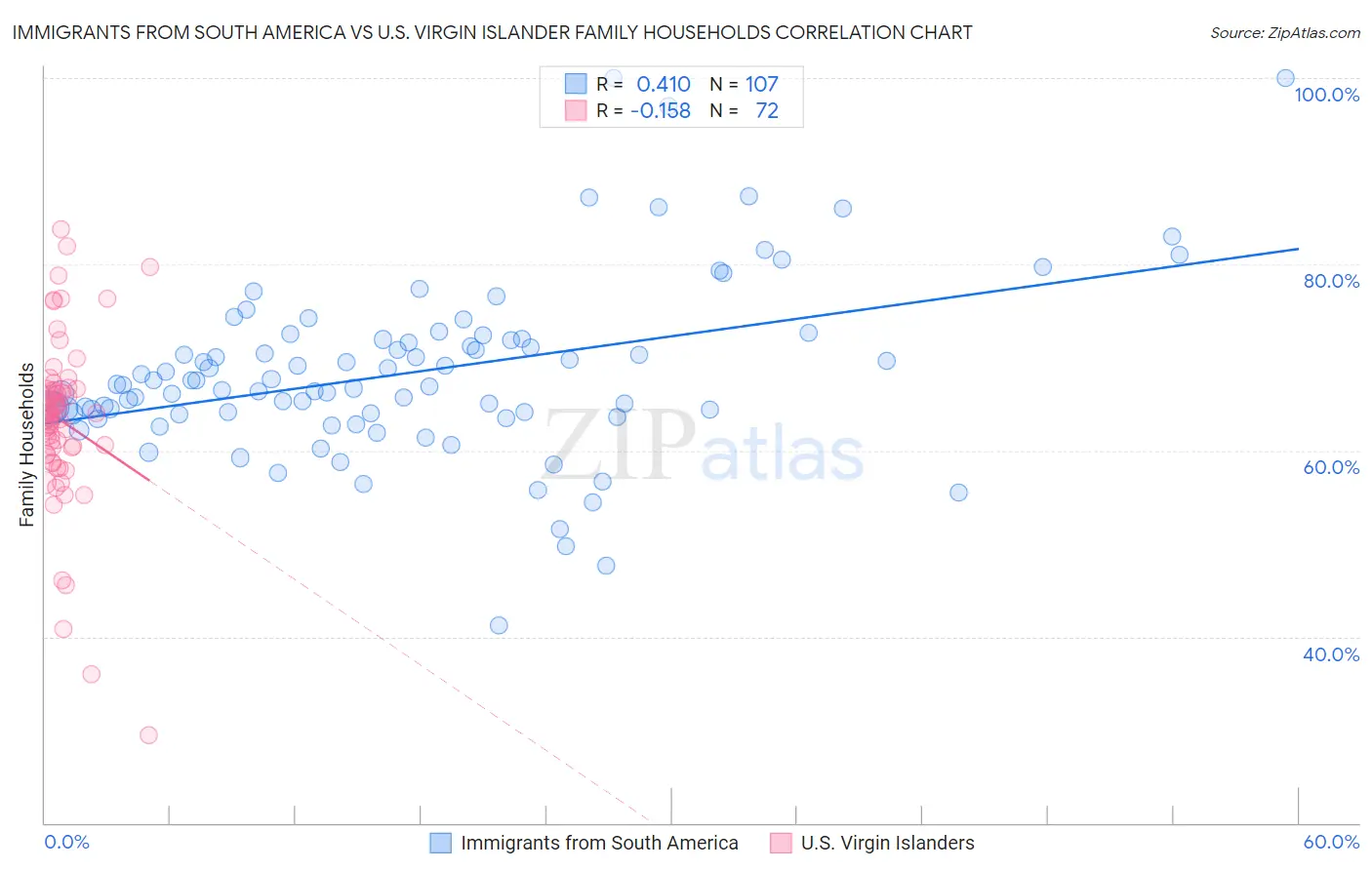 Immigrants from South America vs U.S. Virgin Islander Family Households