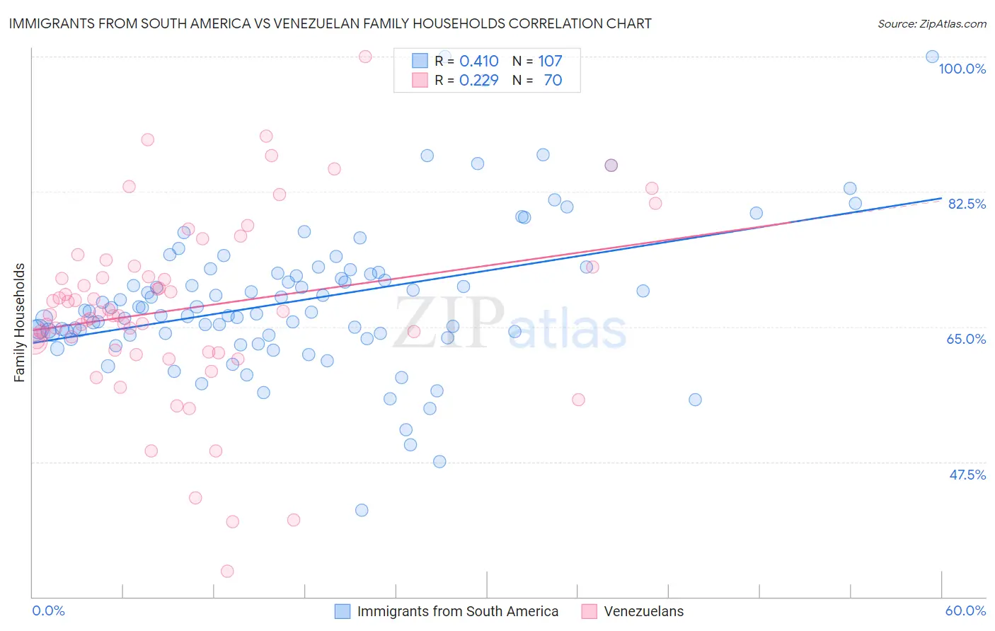 Immigrants from South America vs Venezuelan Family Households