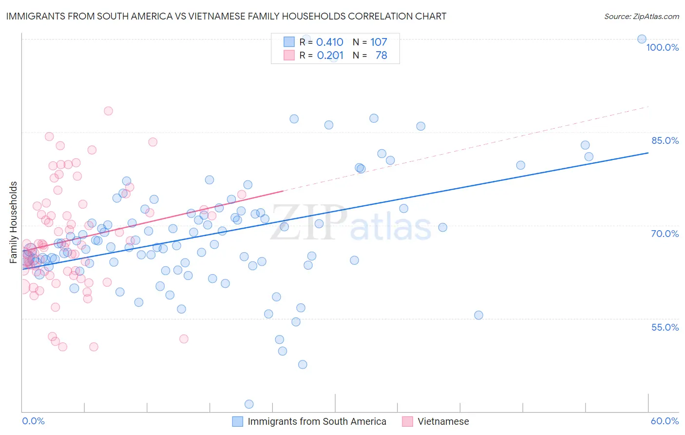 Immigrants from South America vs Vietnamese Family Households