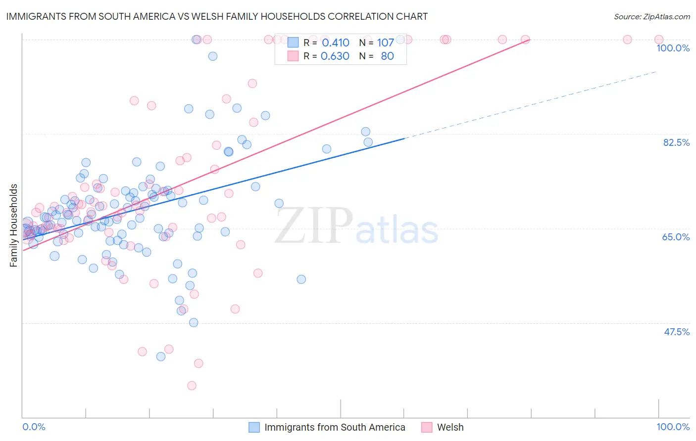 Immigrants from South America vs Welsh Family Households