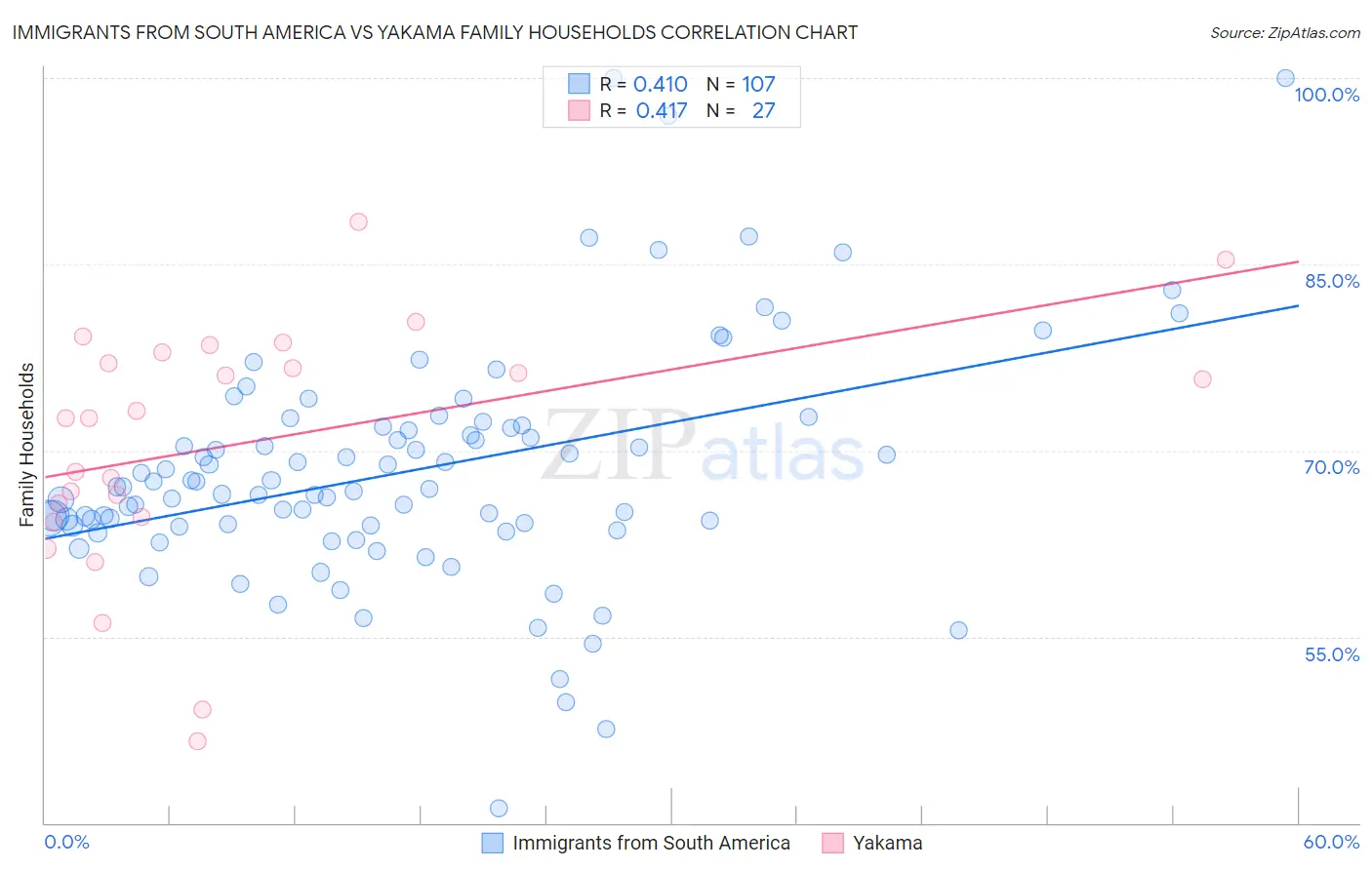 Immigrants from South America vs Yakama Family Households