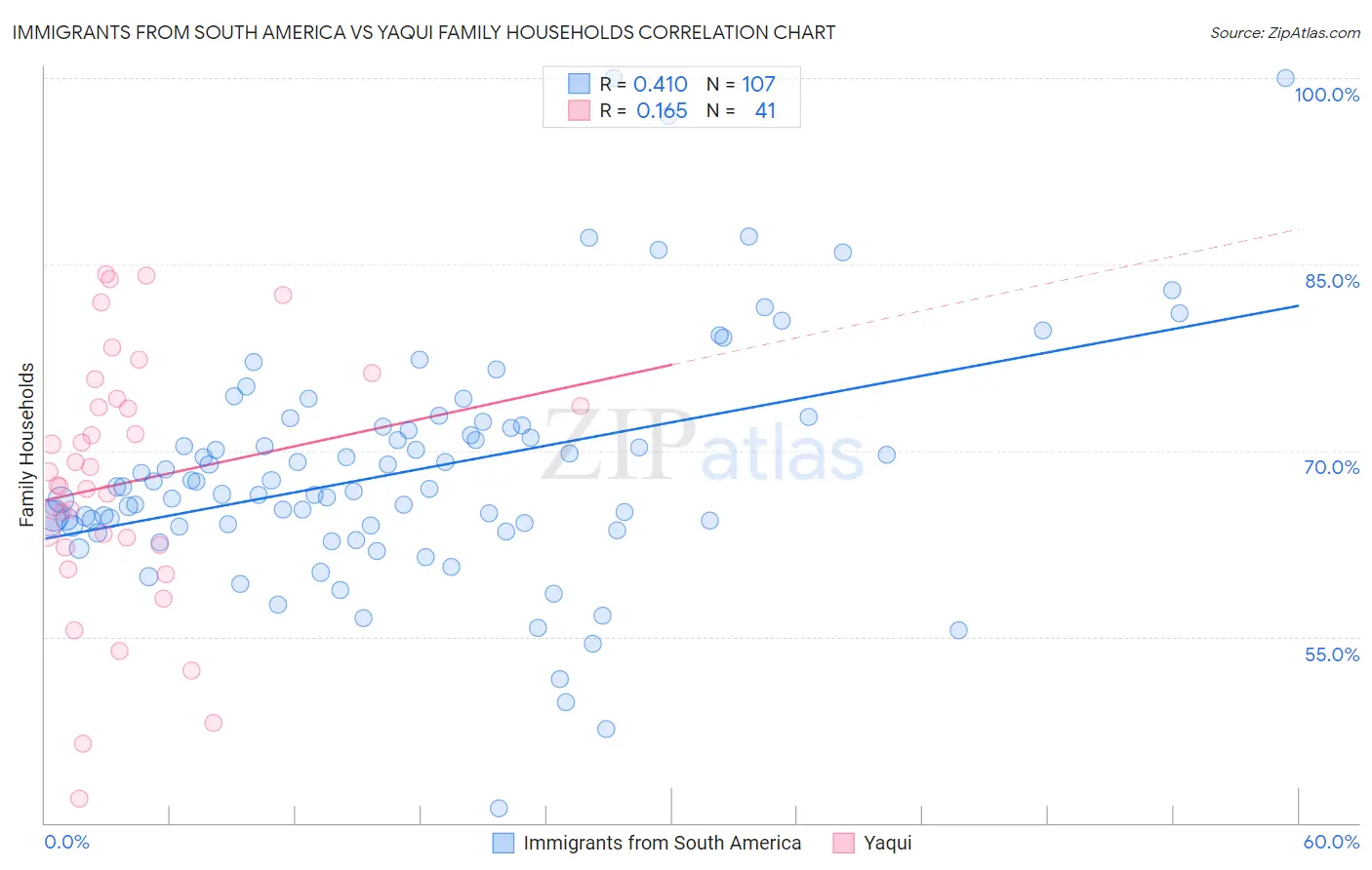 Immigrants from South America vs Yaqui Family Households