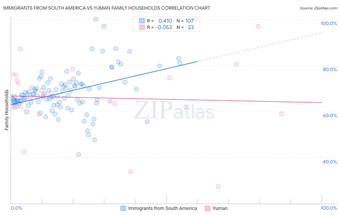 Immigrants from South America vs Yuman Family Households