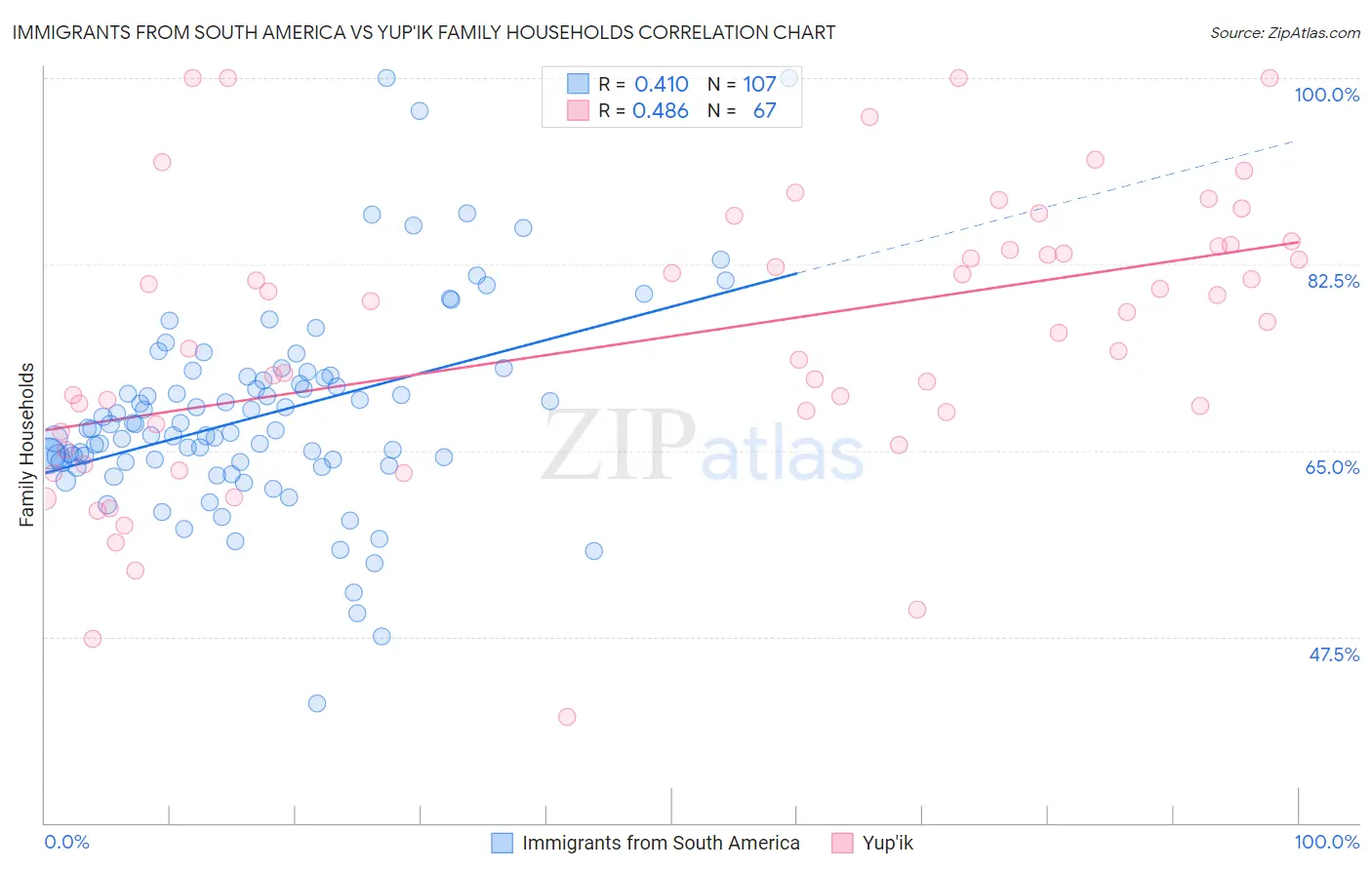 Immigrants from South America vs Yup'ik Family Households