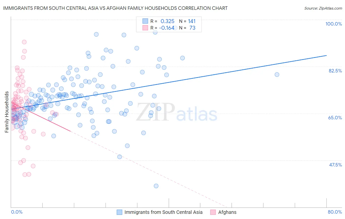 Immigrants from South Central Asia vs Afghan Family Households