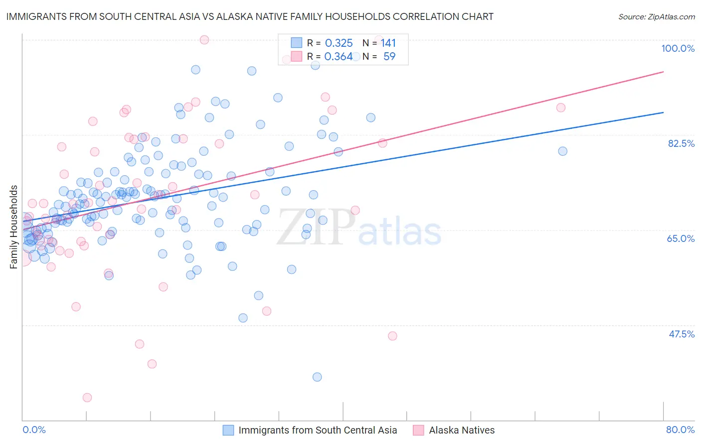 Immigrants from South Central Asia vs Alaska Native Family Households