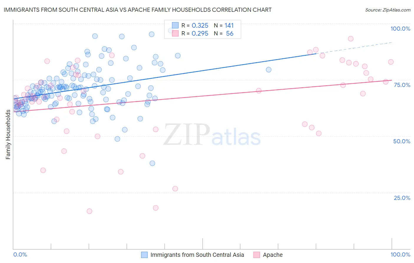 Immigrants from South Central Asia vs Apache Family Households