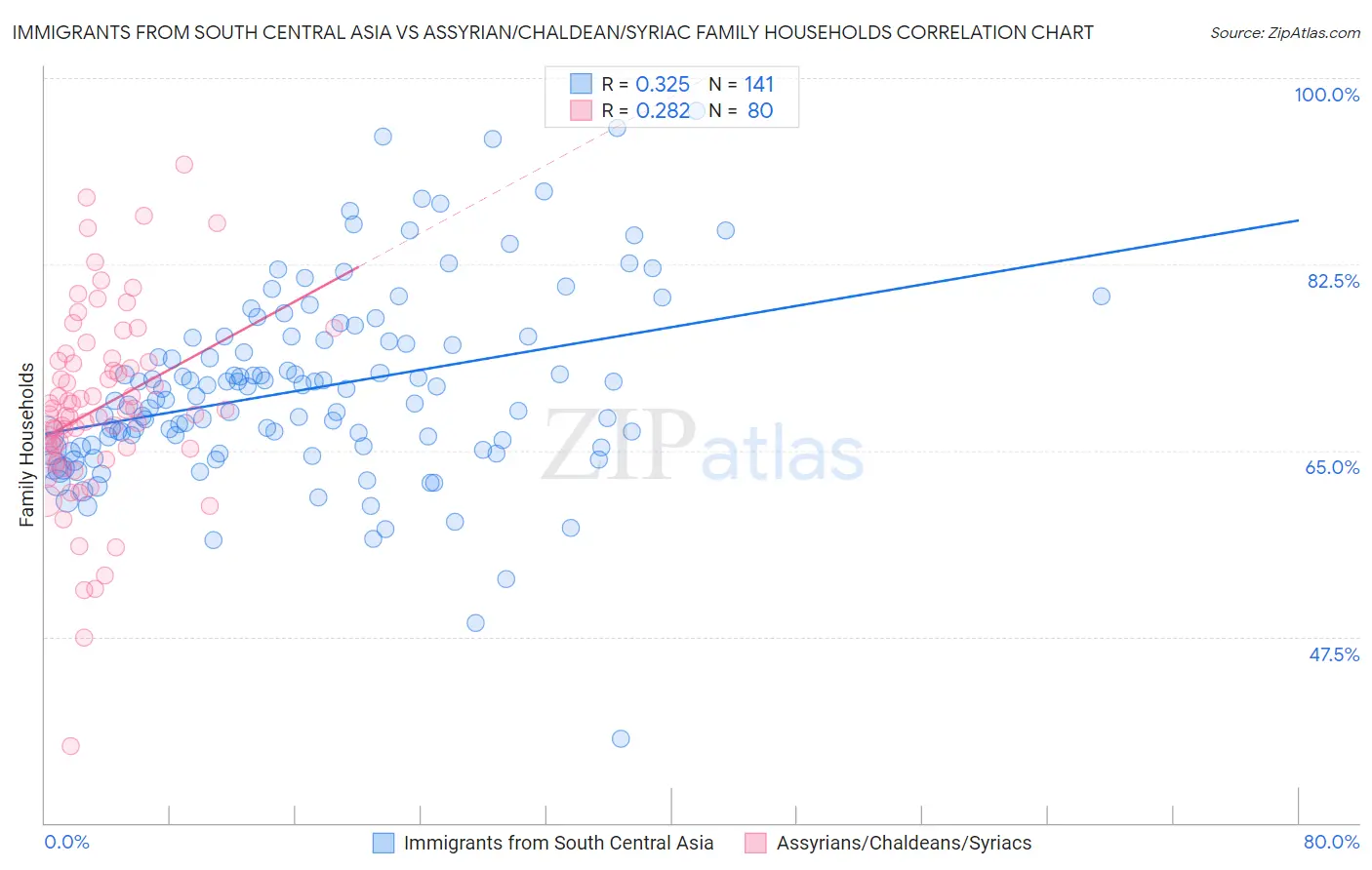 Immigrants from South Central Asia vs Assyrian/Chaldean/Syriac Family Households