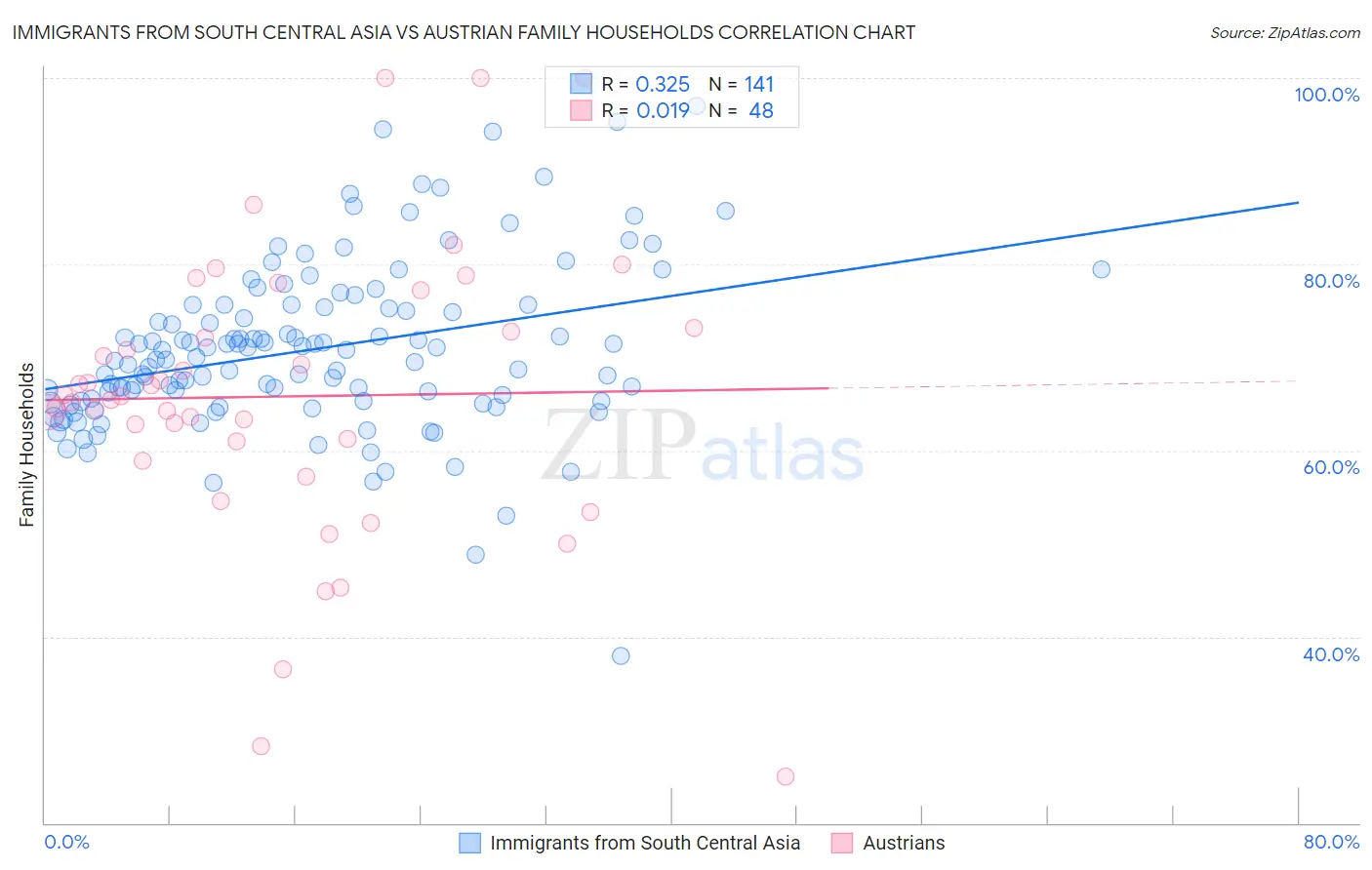 Immigrants from South Central Asia vs Austrian Family Households