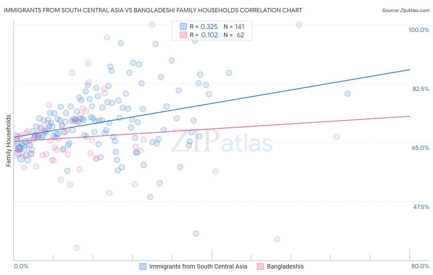 Immigrants from South Central Asia vs Bangladeshi Family Households