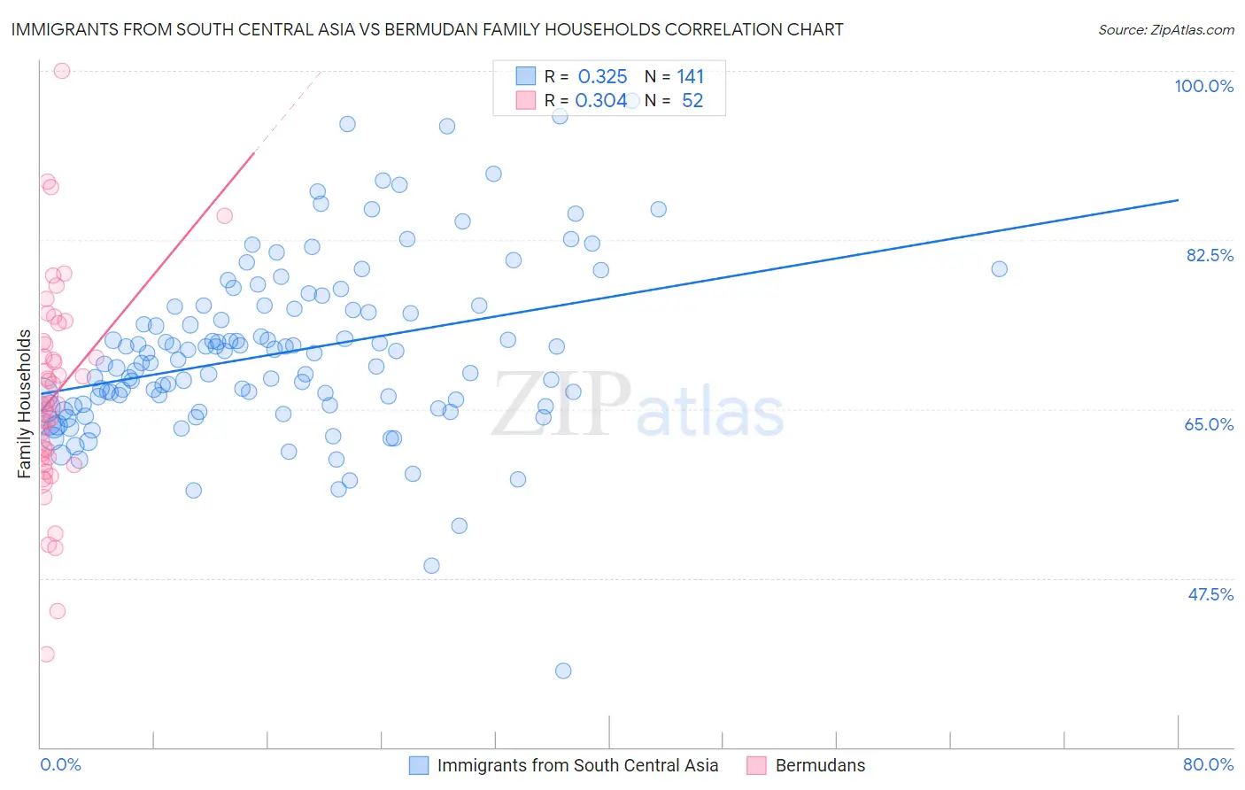 Immigrants from South Central Asia vs Bermudan Family Households