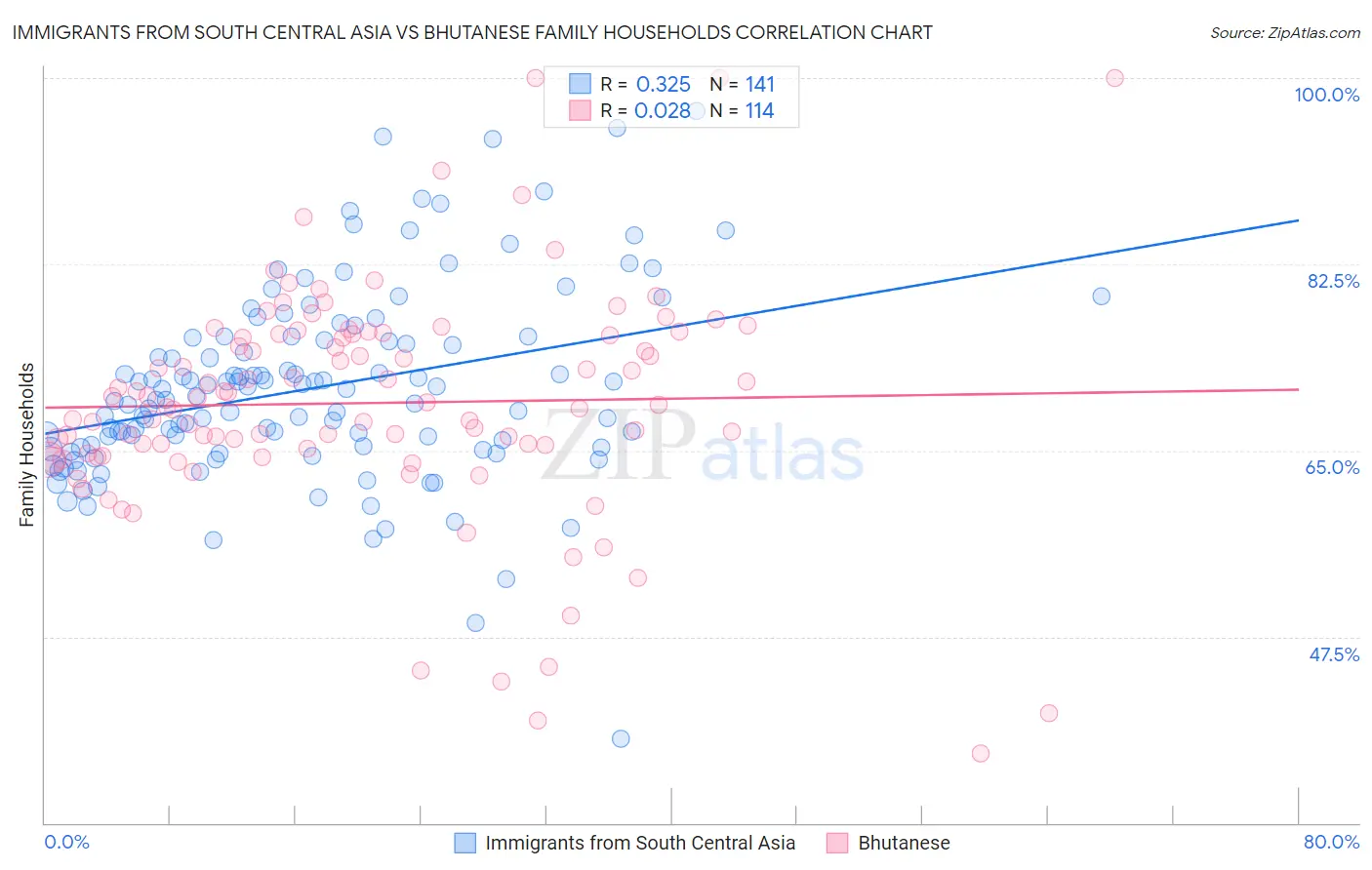 Immigrants from South Central Asia vs Bhutanese Family Households