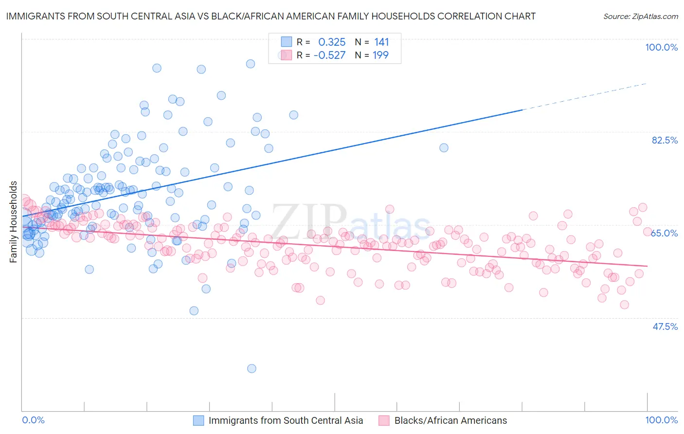 Immigrants from South Central Asia vs Black/African American Family Households