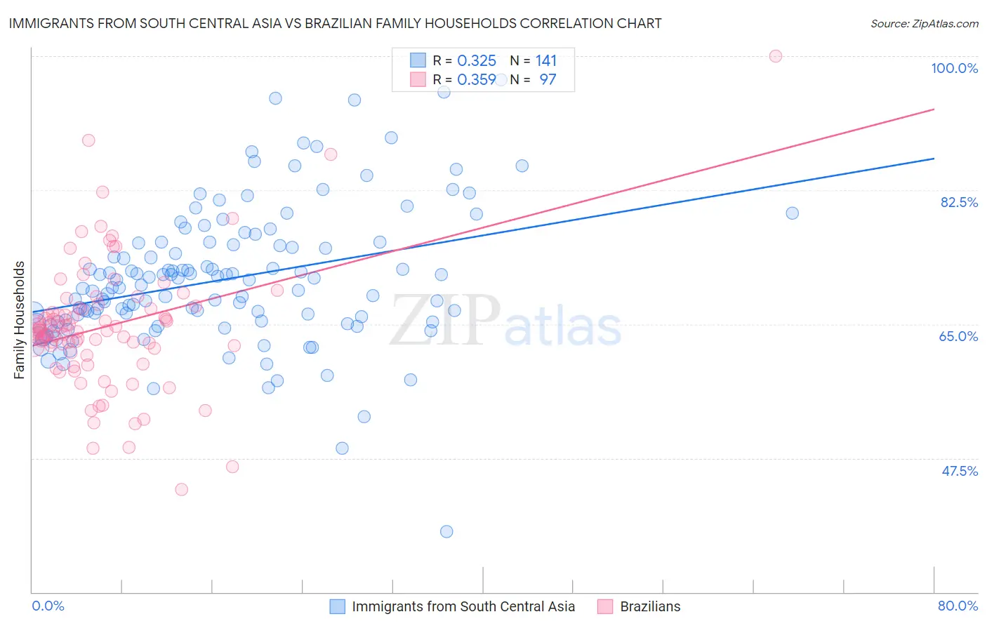 Immigrants from South Central Asia vs Brazilian Family Households