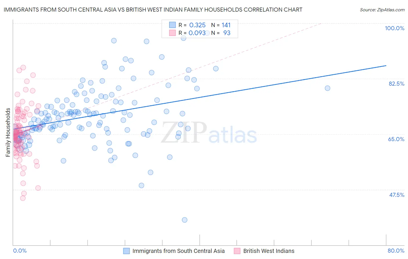 Immigrants from South Central Asia vs British West Indian Family Households