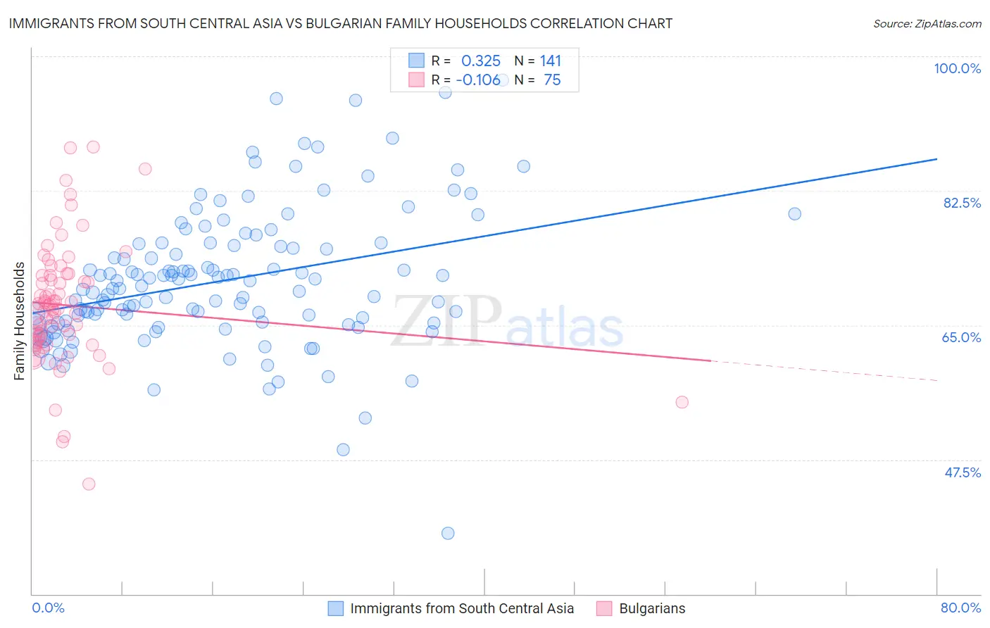 Immigrants from South Central Asia vs Bulgarian Family Households