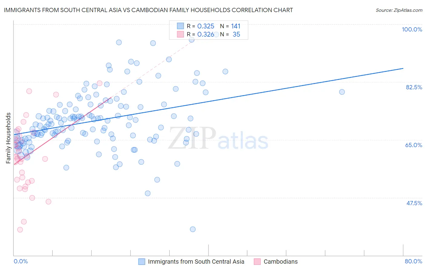 Immigrants from South Central Asia vs Cambodian Family Households