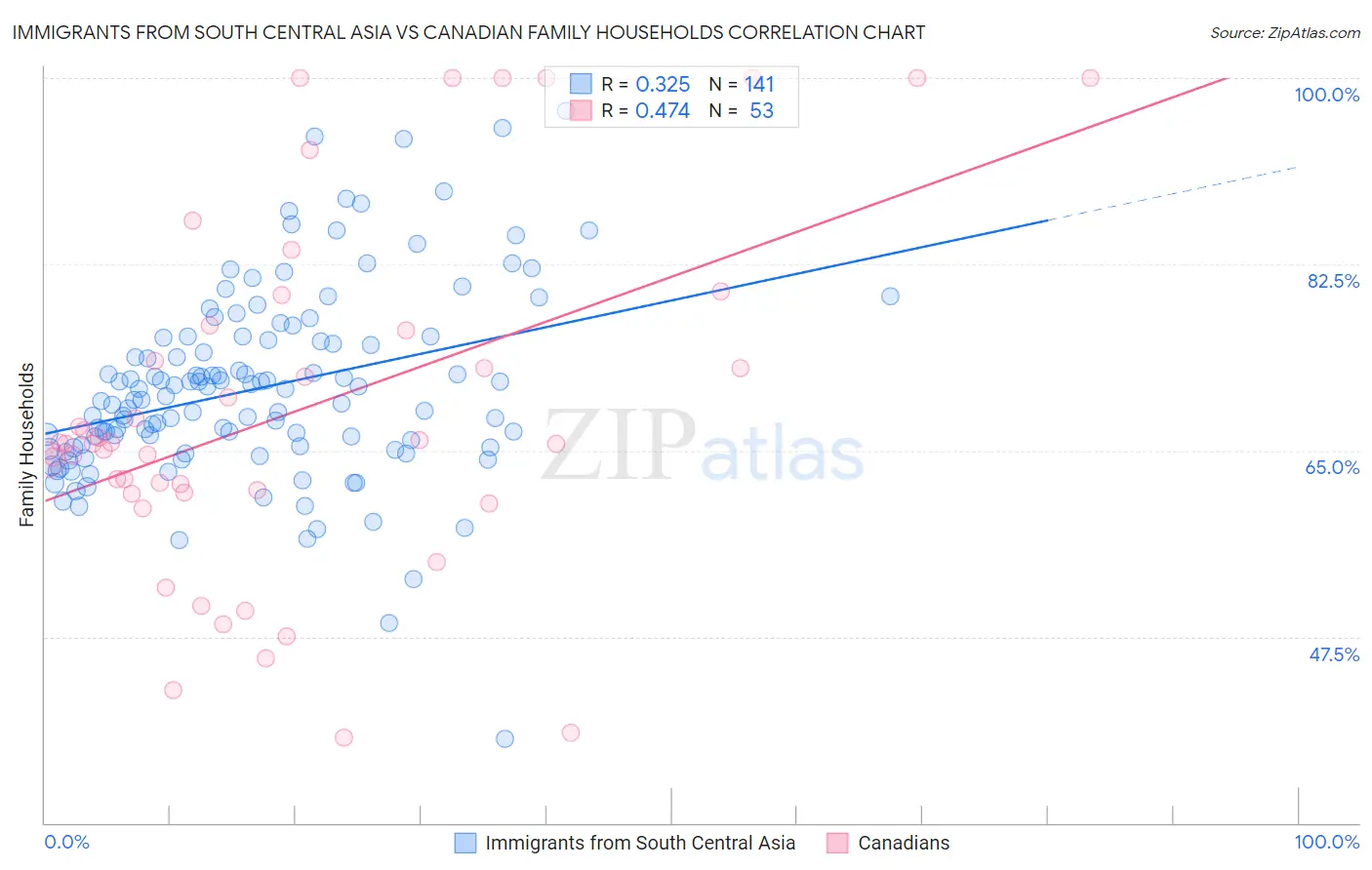 Immigrants from South Central Asia vs Canadian Family Households