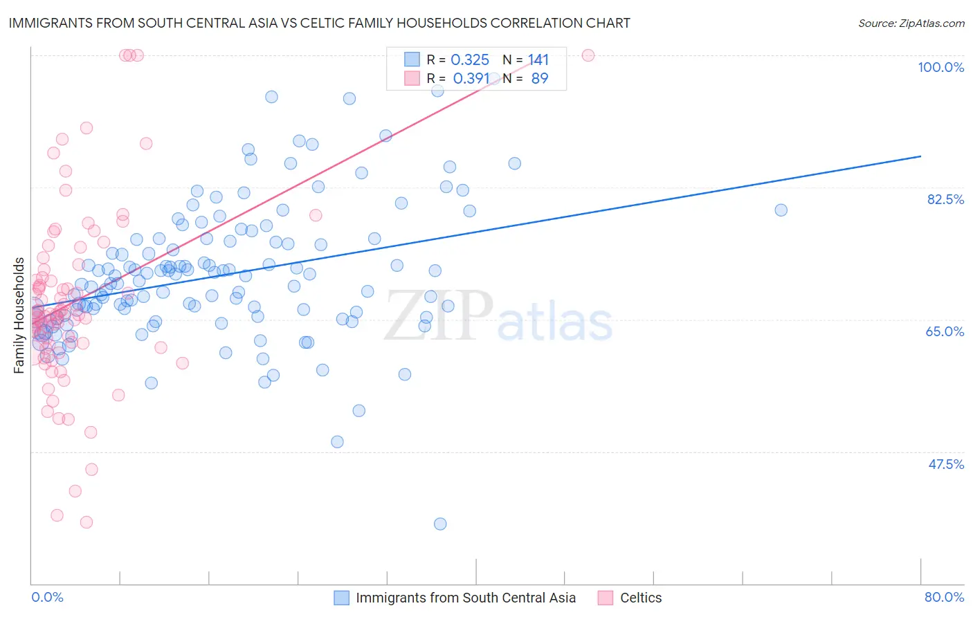 Immigrants from South Central Asia vs Celtic Family Households