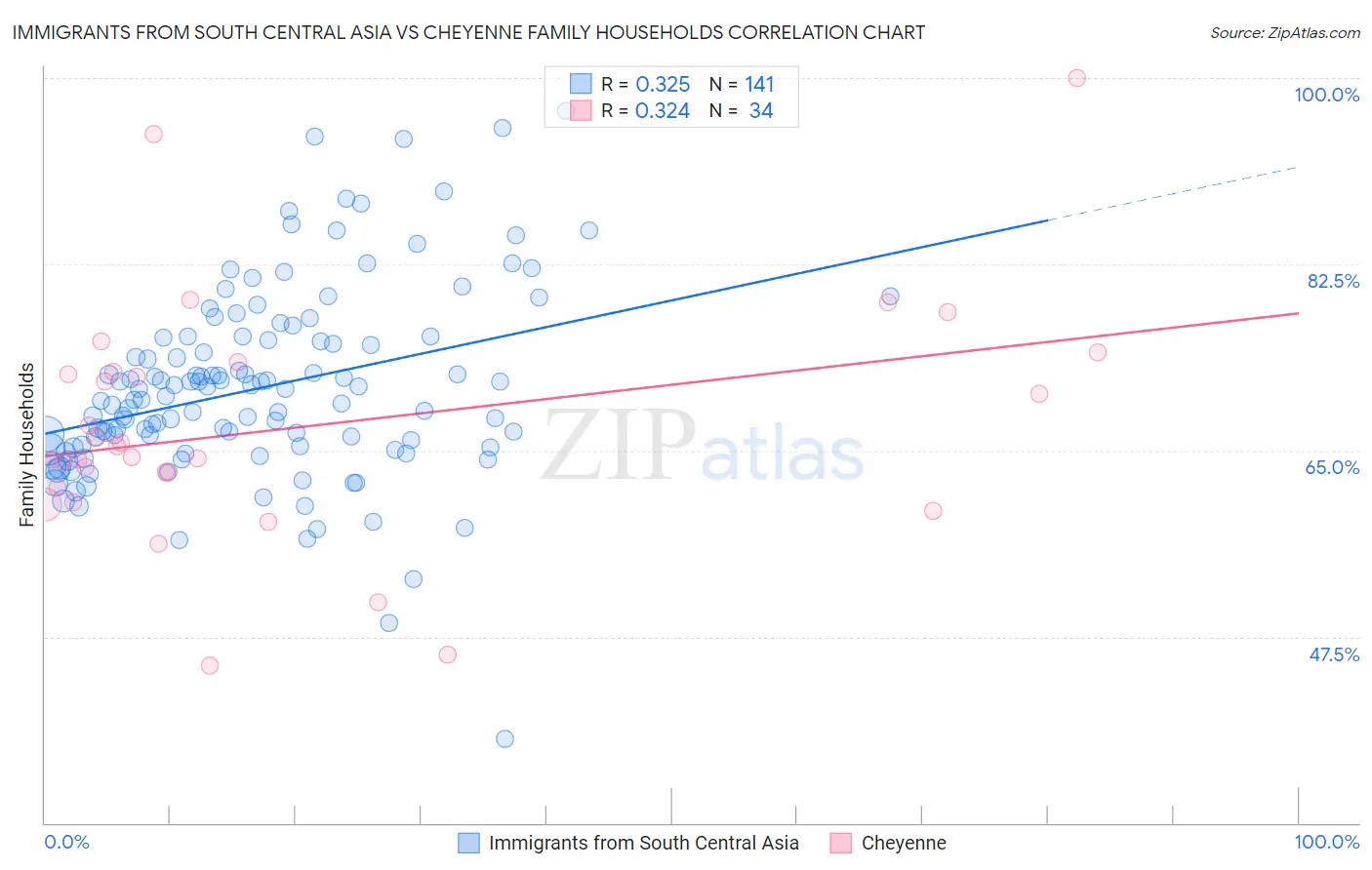 Immigrants from South Central Asia vs Cheyenne Family Households