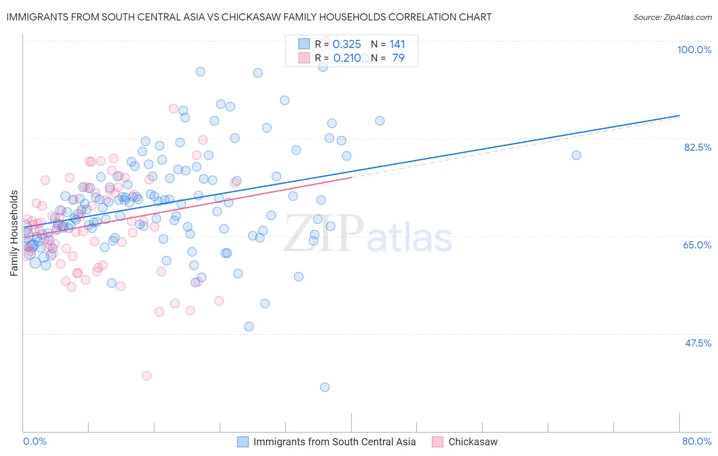 Immigrants from South Central Asia vs Chickasaw Family Households
