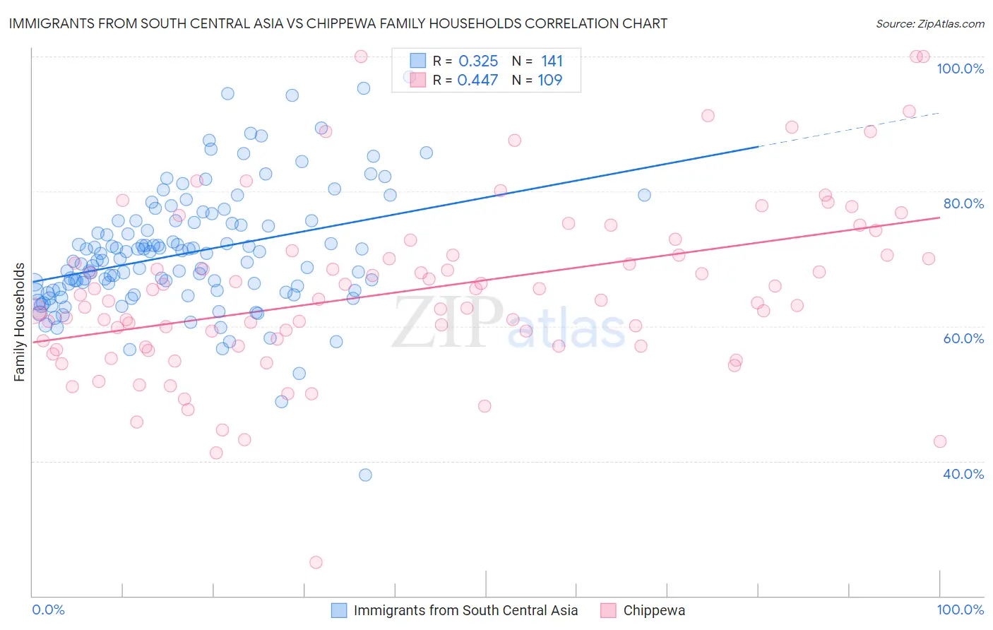 Immigrants from South Central Asia vs Chippewa Family Households