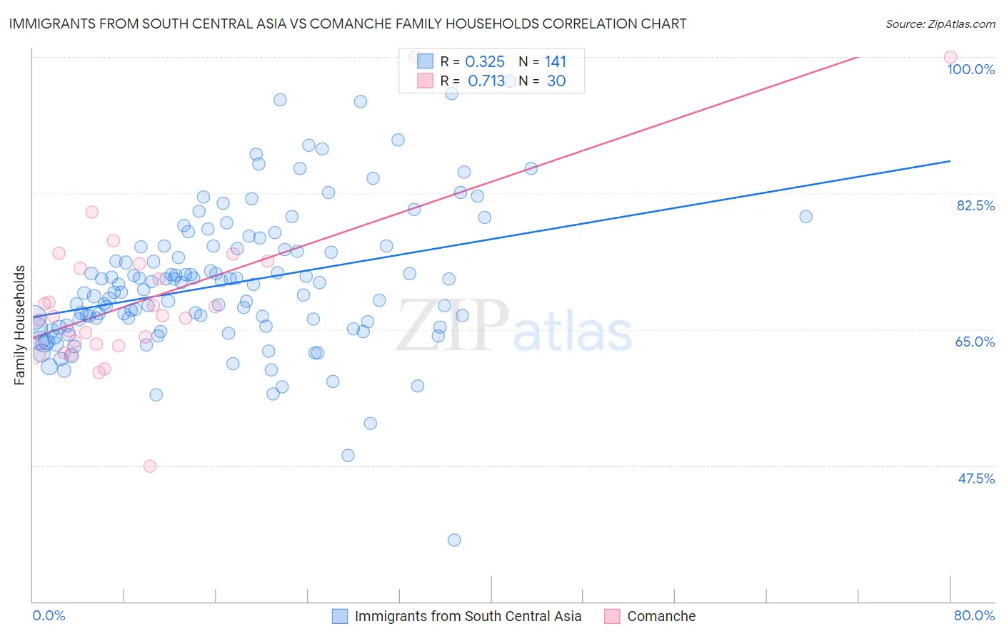 Immigrants from South Central Asia vs Comanche Family Households