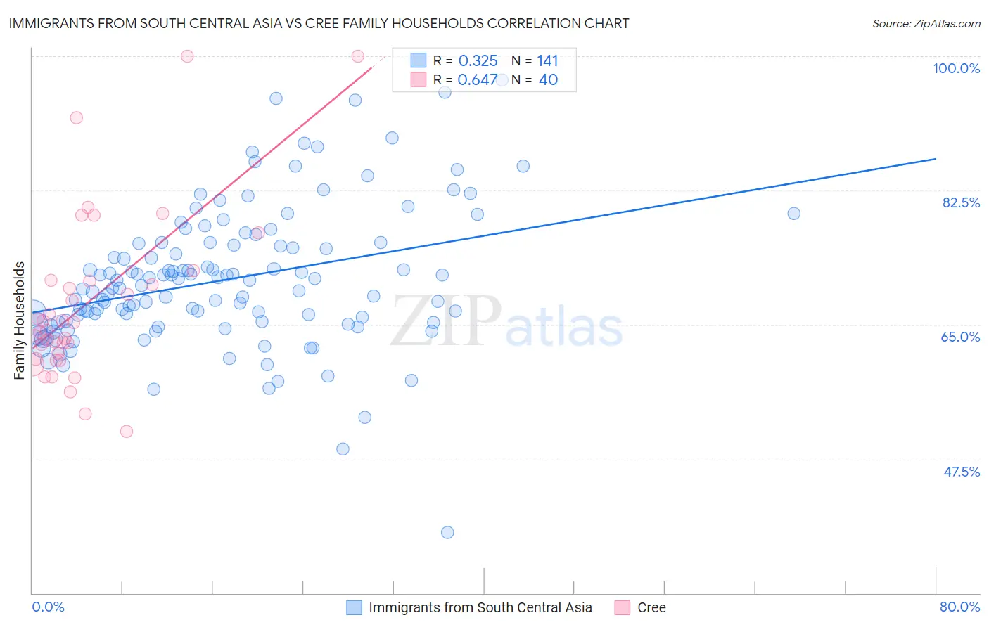 Immigrants from South Central Asia vs Cree Family Households