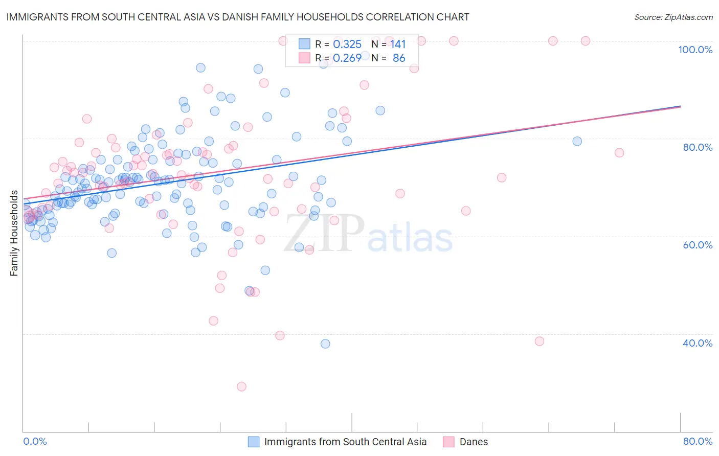 Immigrants from South Central Asia vs Danish Family Households
