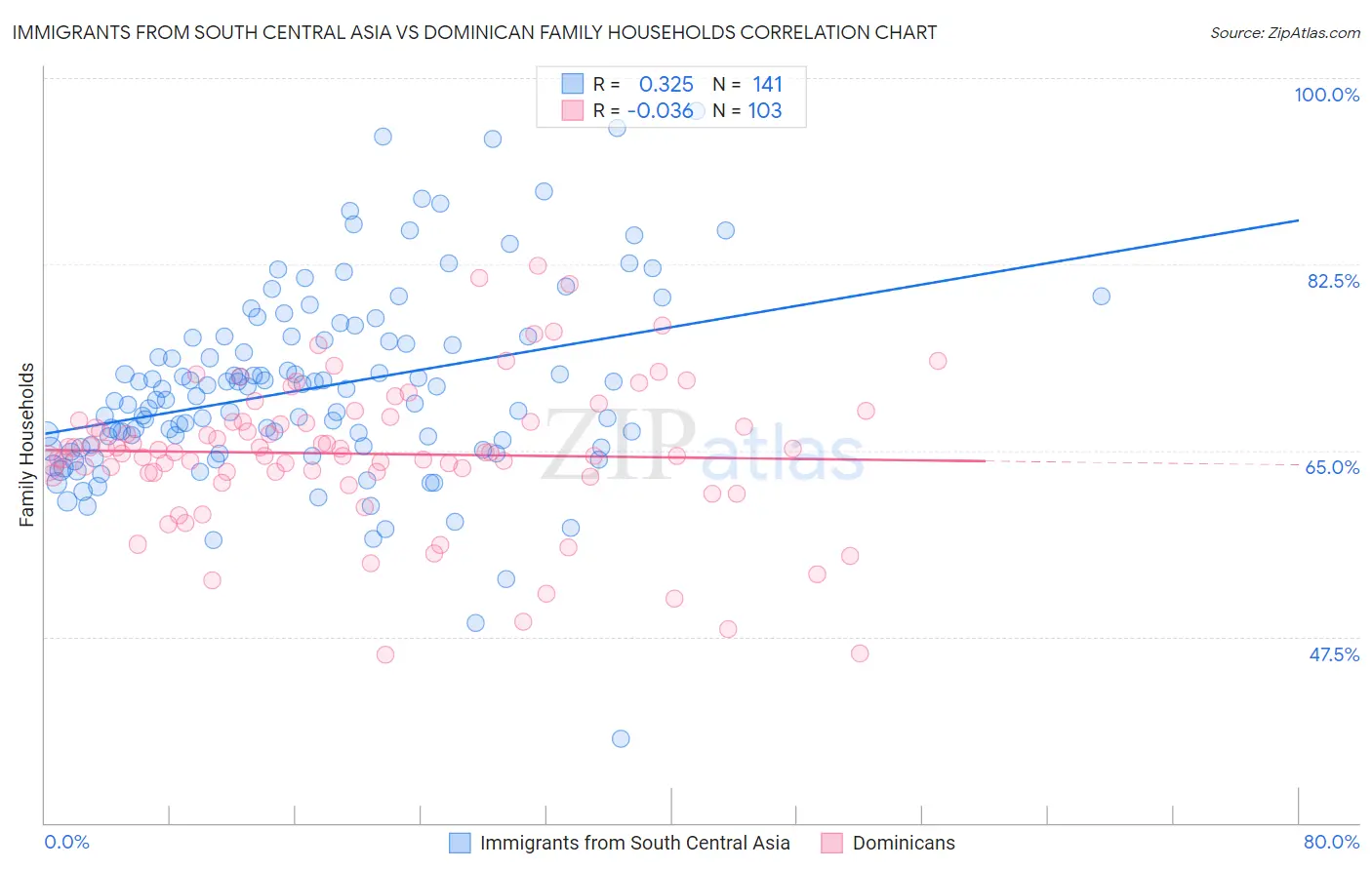 Immigrants from South Central Asia vs Dominican Family Households