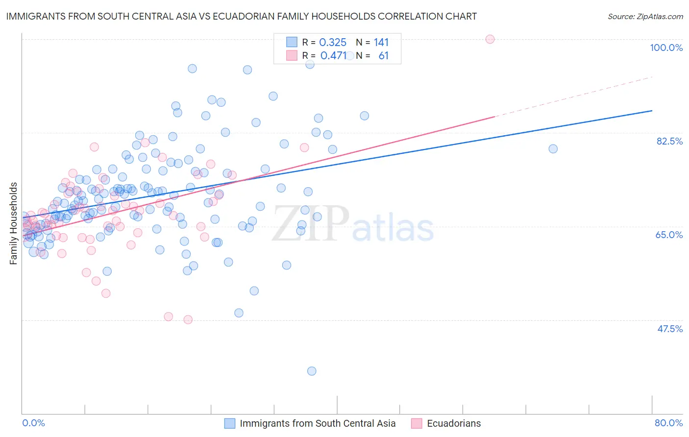 Immigrants from South Central Asia vs Ecuadorian Family Households