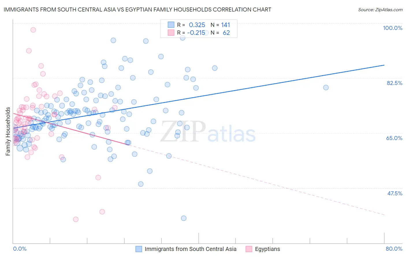 Immigrants from South Central Asia vs Egyptian Family Households
