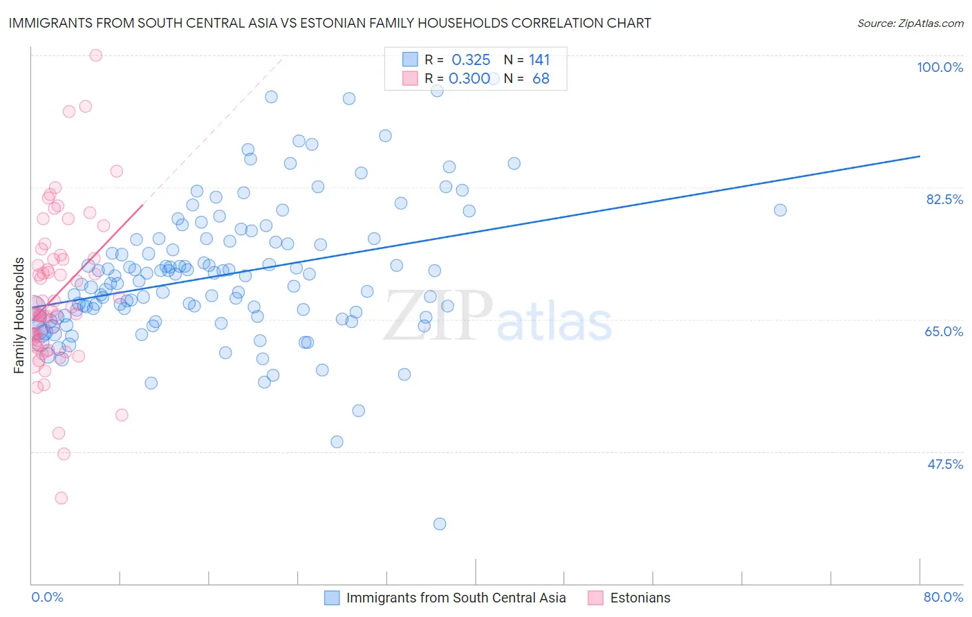 Immigrants from South Central Asia vs Estonian Family Households