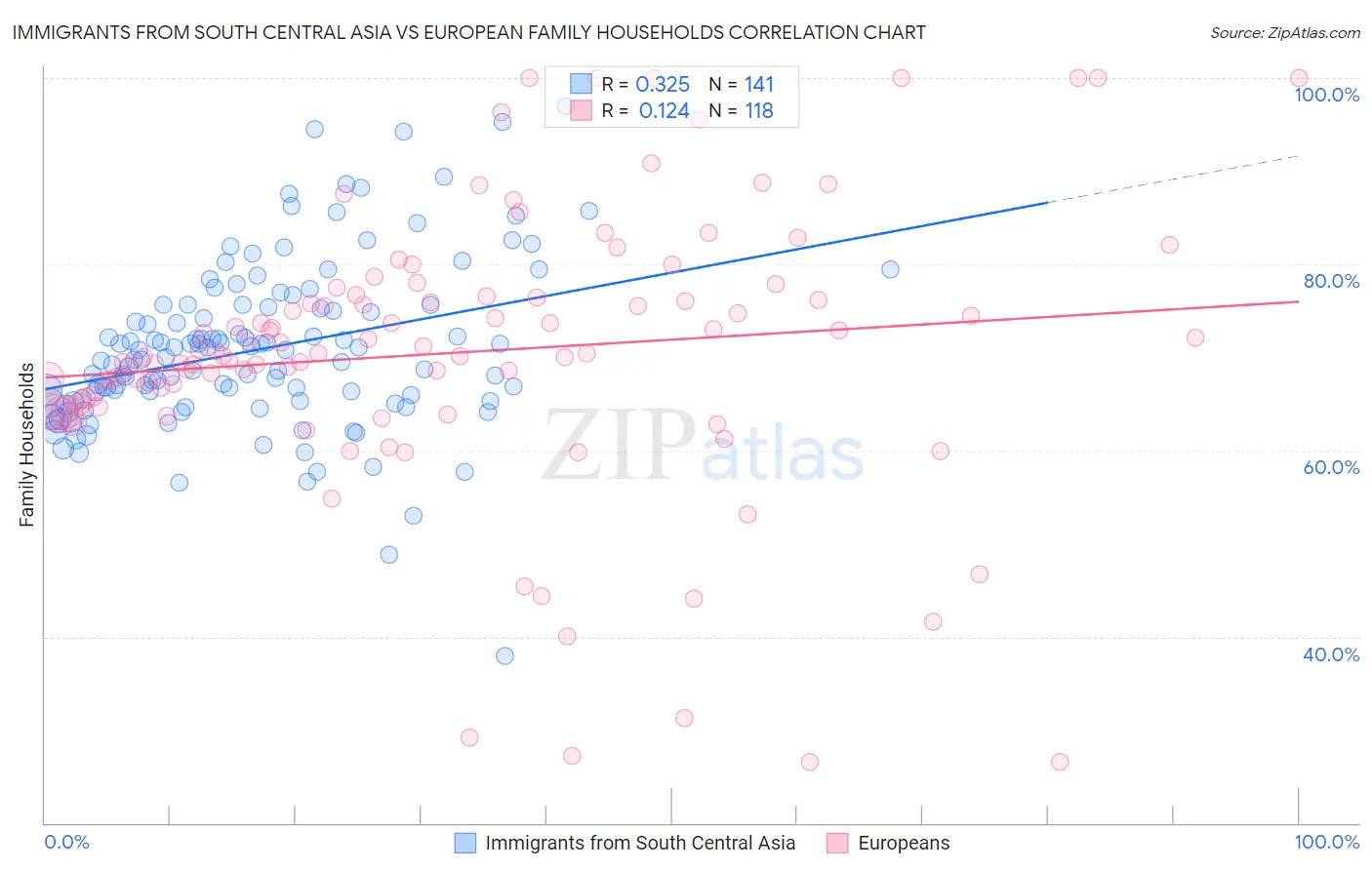 Immigrants from South Central Asia vs European Family Households