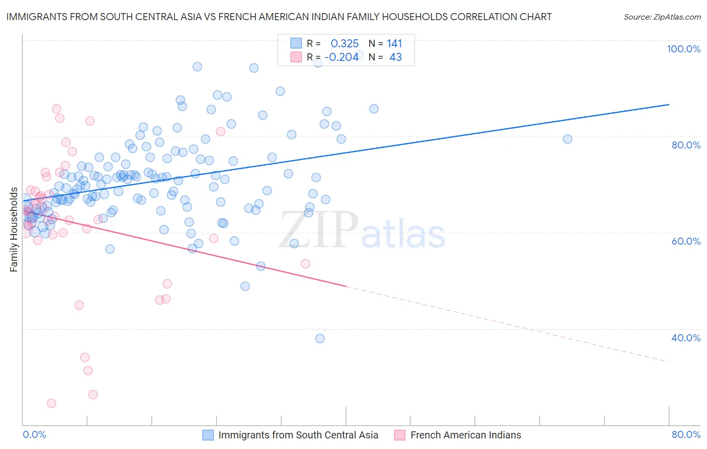 Immigrants from South Central Asia vs French American Indian Family Households
