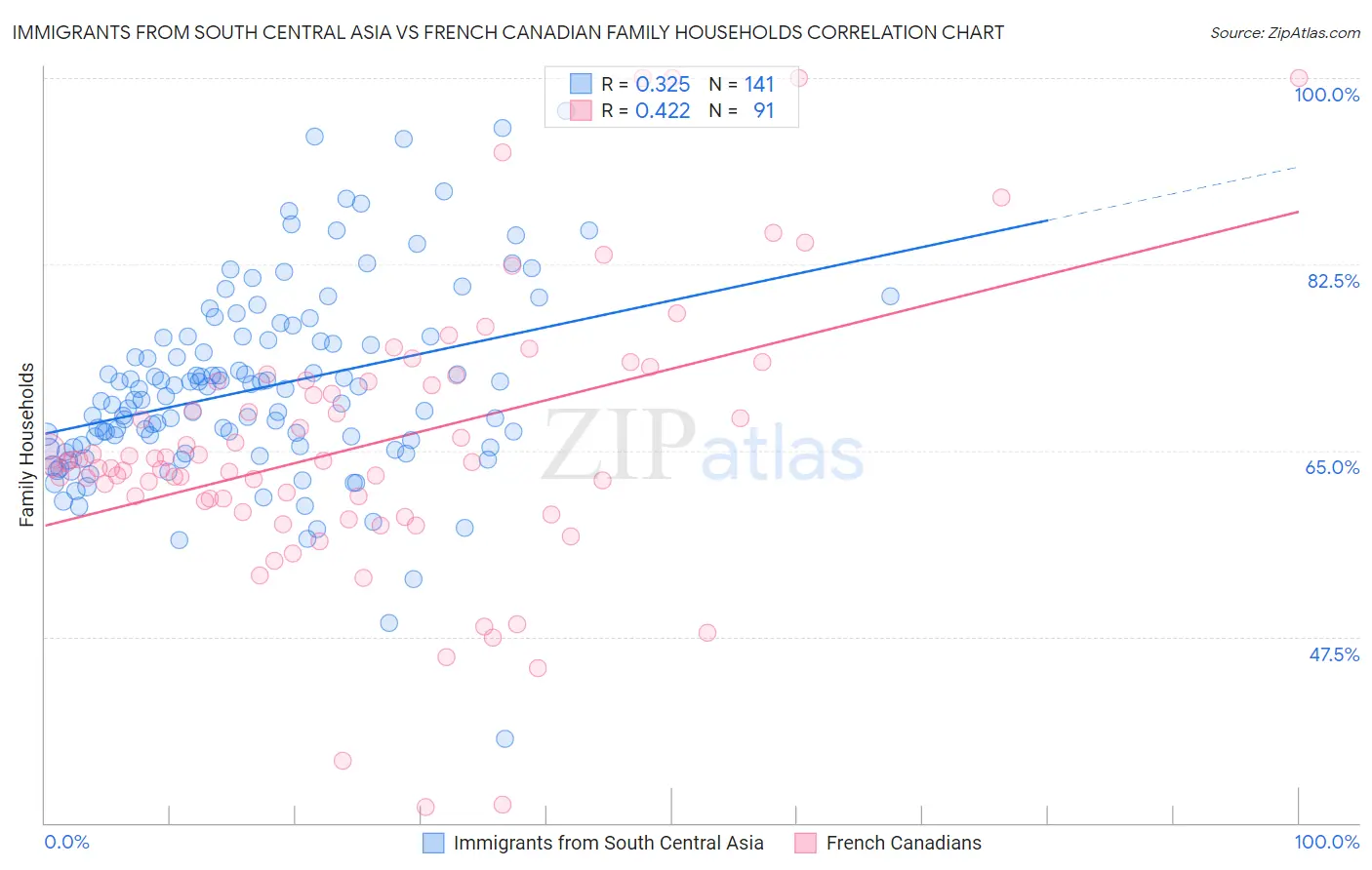 Immigrants from South Central Asia vs French Canadian Family Households