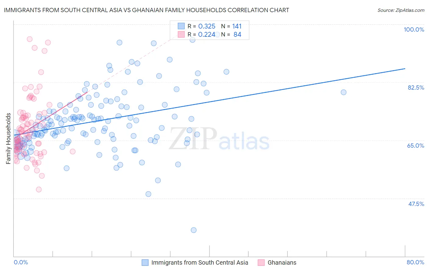 Immigrants from South Central Asia vs Ghanaian Family Households