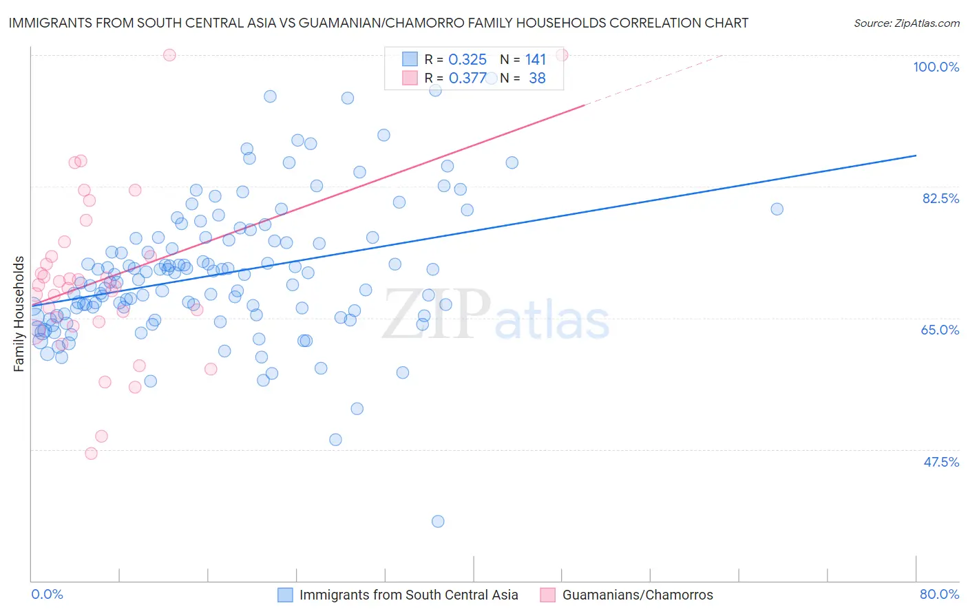 Immigrants from South Central Asia vs Guamanian/Chamorro Family Households