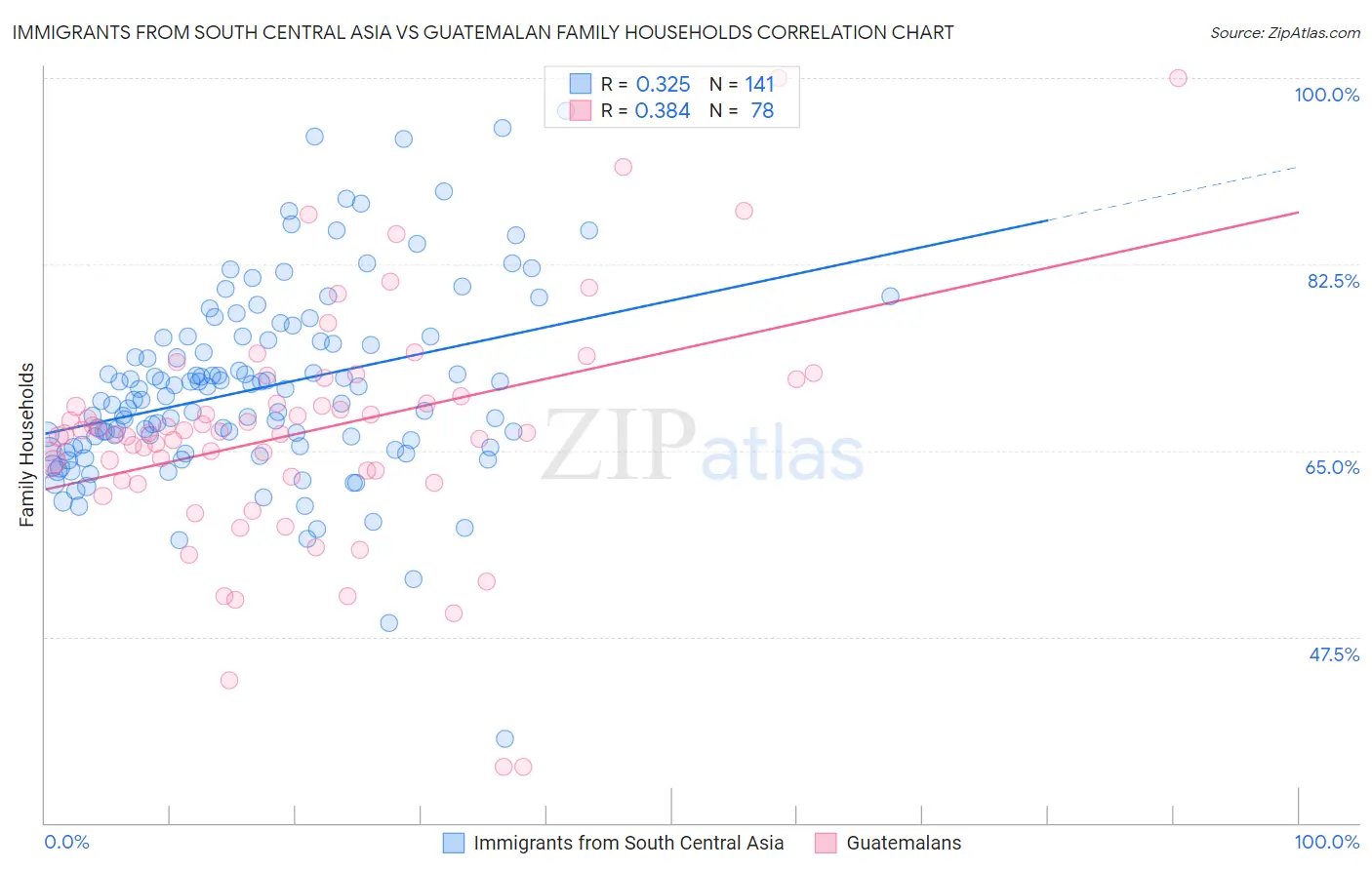 Immigrants from South Central Asia vs Guatemalan Family Households