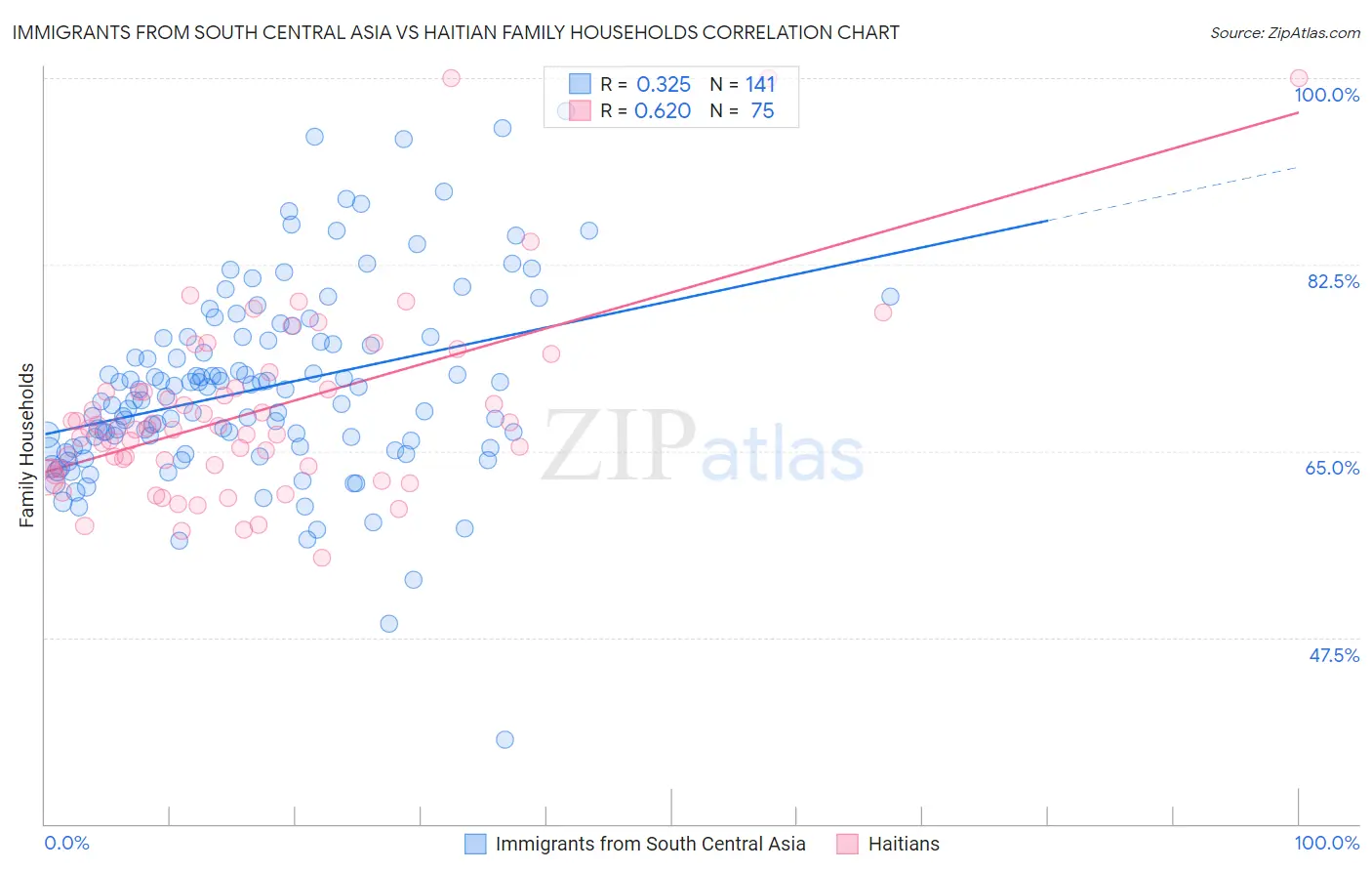 Immigrants from South Central Asia vs Haitian Family Households