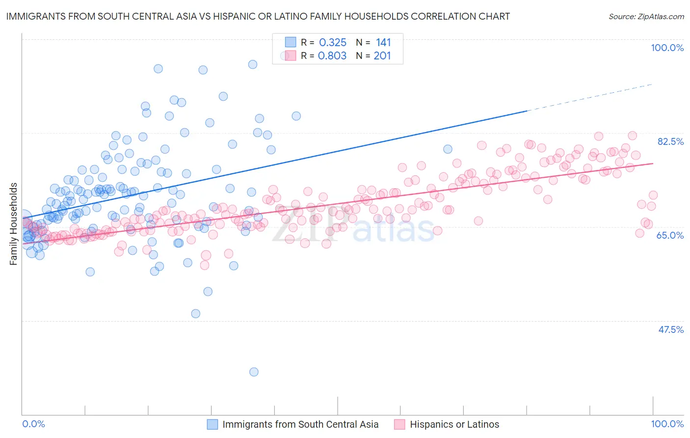 Immigrants from South Central Asia vs Hispanic or Latino Family Households