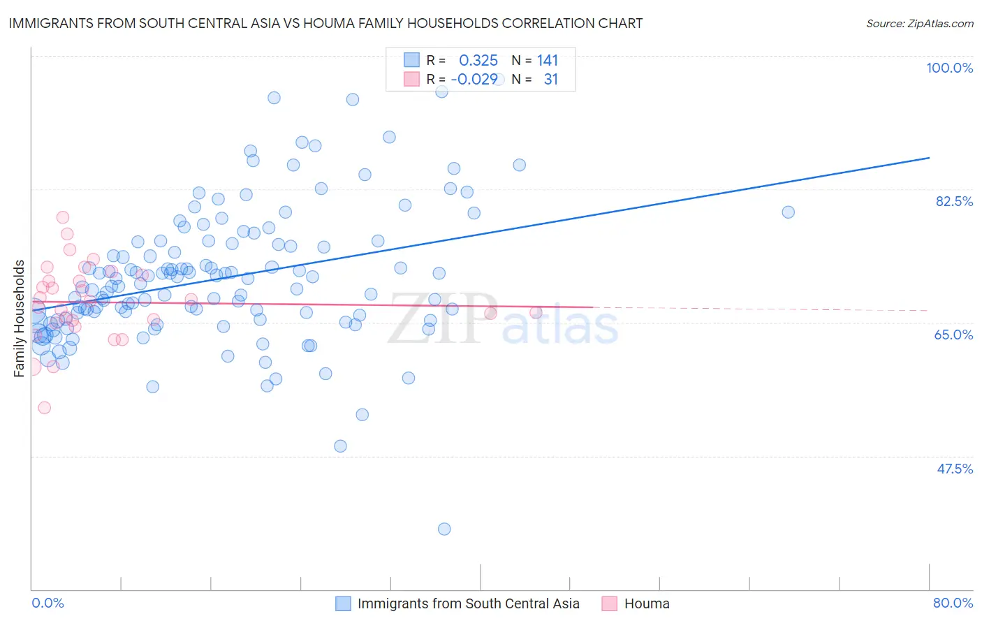 Immigrants from South Central Asia vs Houma Family Households