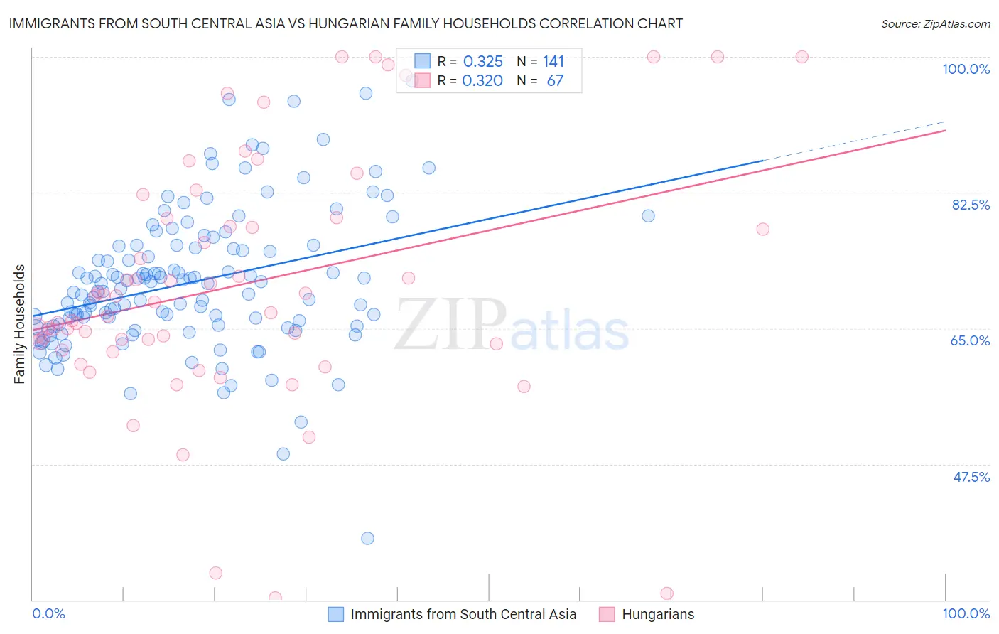 Immigrants from South Central Asia vs Hungarian Family Households