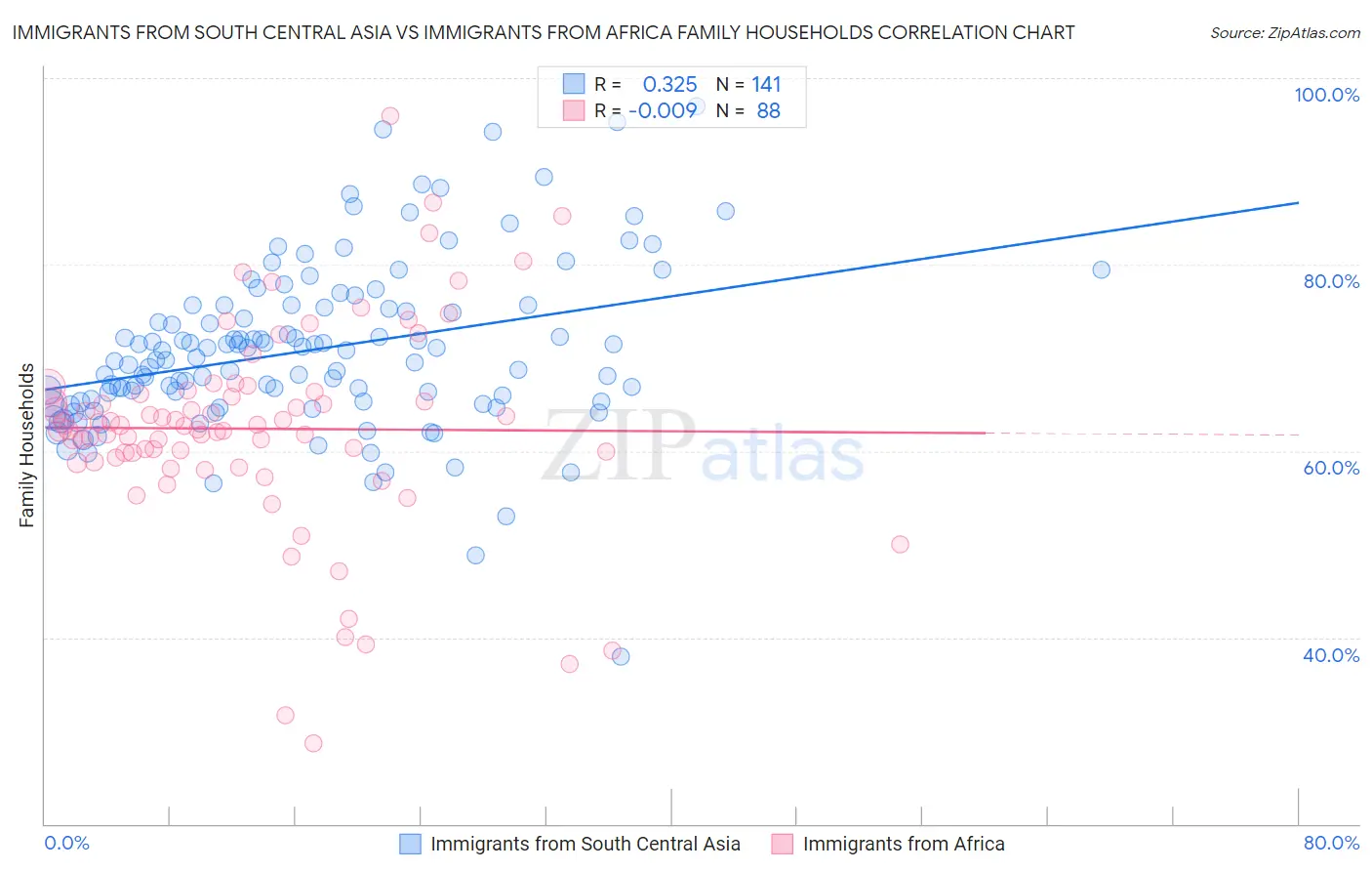 Immigrants from South Central Asia vs Immigrants from Africa Family Households