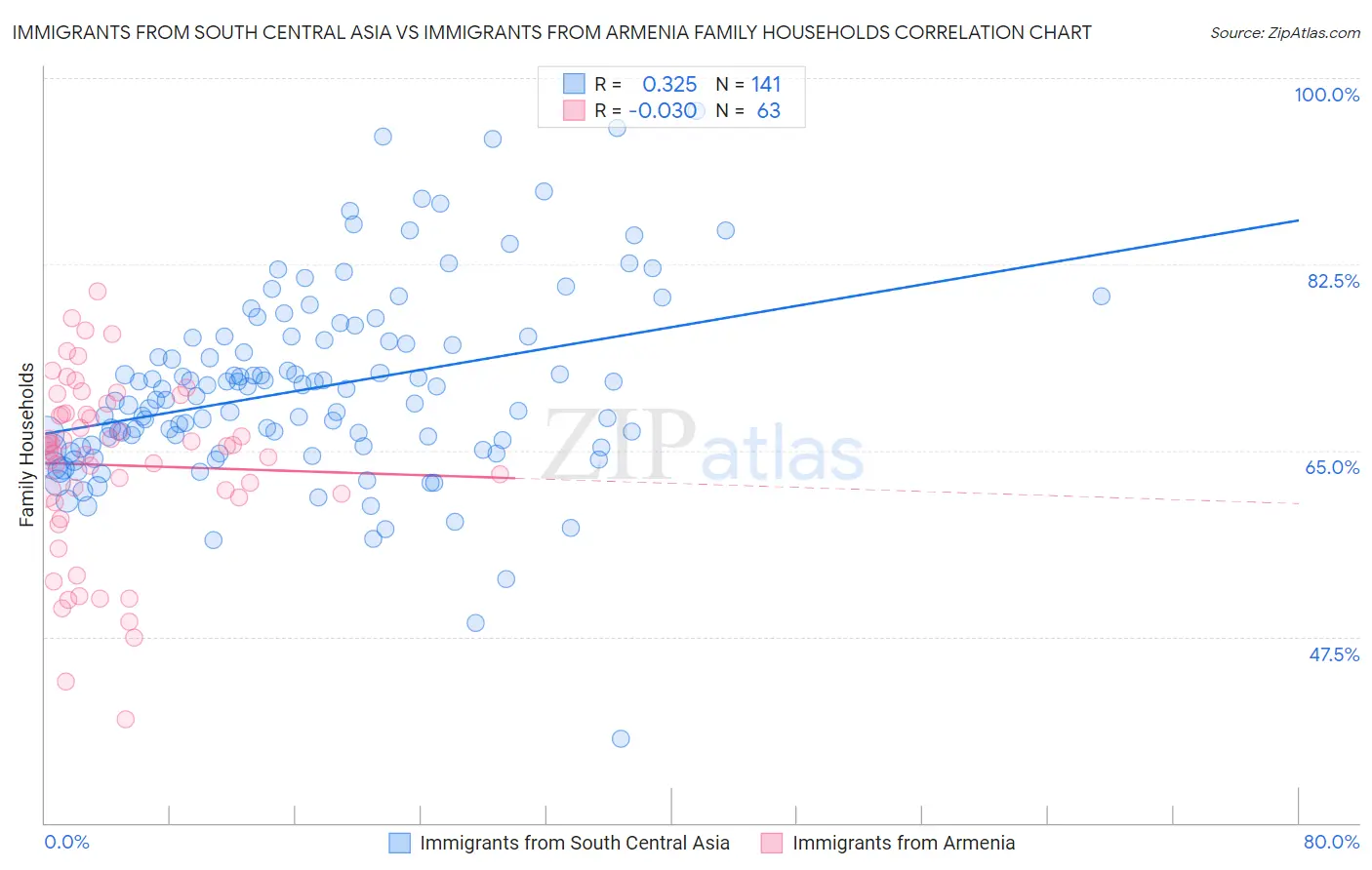 Immigrants from South Central Asia vs Immigrants from Armenia Family Households