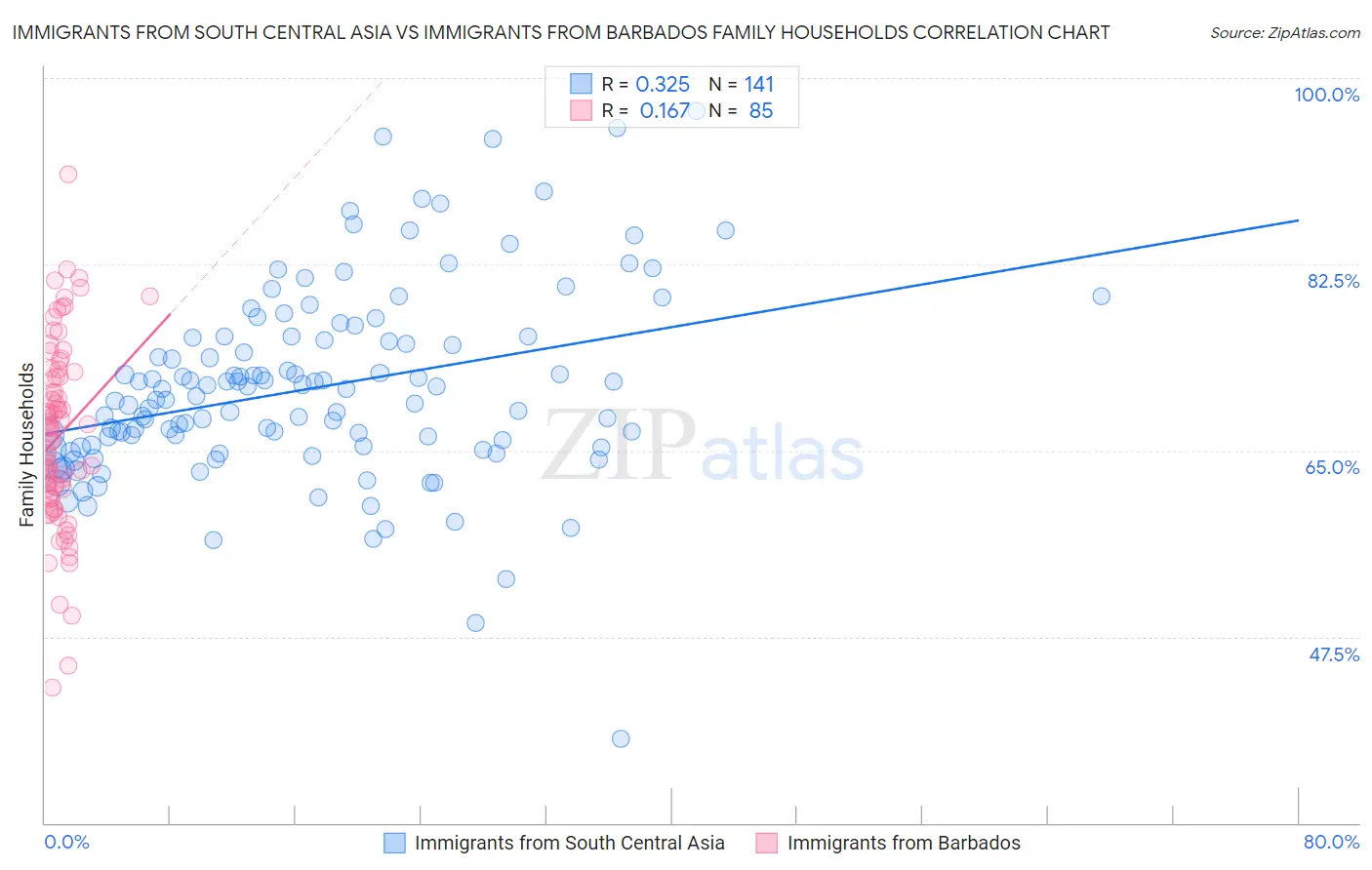 Immigrants from South Central Asia vs Immigrants from Barbados Family Households