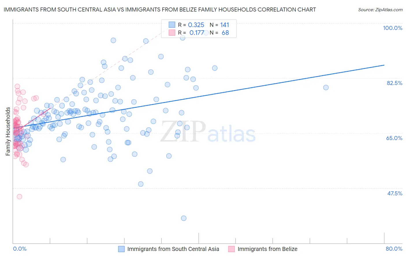 Immigrants from South Central Asia vs Immigrants from Belize Family Households